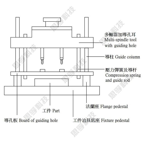 固定式多轴器加工结构图